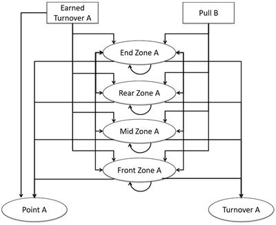 State Transition Modeling in Ultimate Frisbee: Adaptation of a Promising Method for Performance Analysis in Invasion Sports